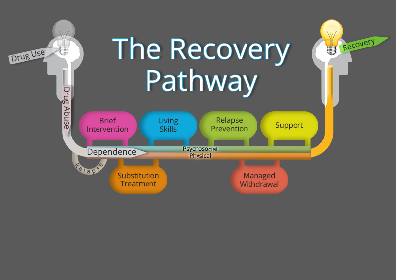 The Recovery Pathway