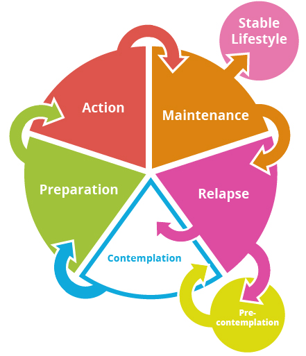 Stages of Change: Contemplation