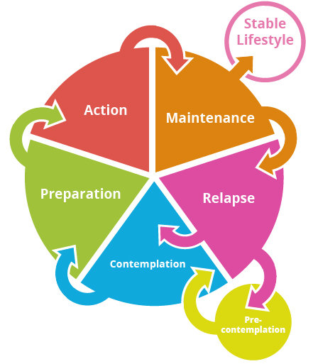 Stages of Change : AddictionX Managing Addiction