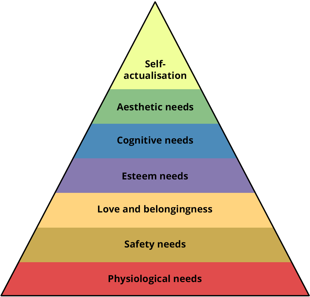 Maslow's hierarchy discount of needs cognitive